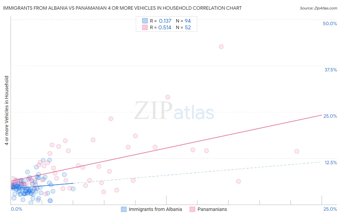 Immigrants from Albania vs Panamanian 4 or more Vehicles in Household