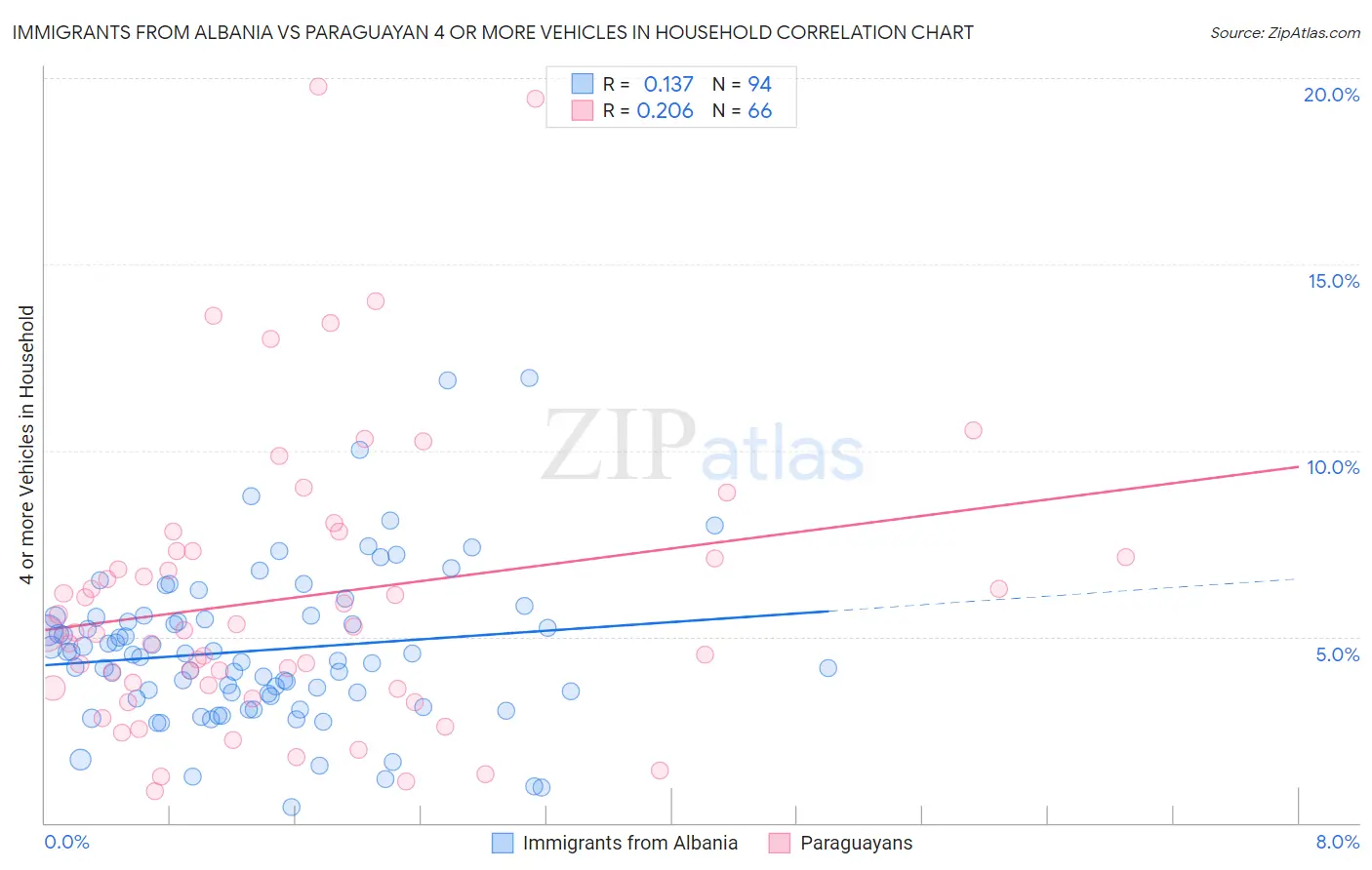 Immigrants from Albania vs Paraguayan 4 or more Vehicles in Household
