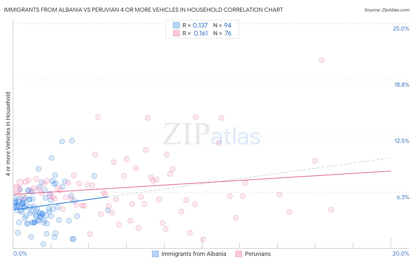 Immigrants from Albania vs Peruvian 4 or more Vehicles in Household