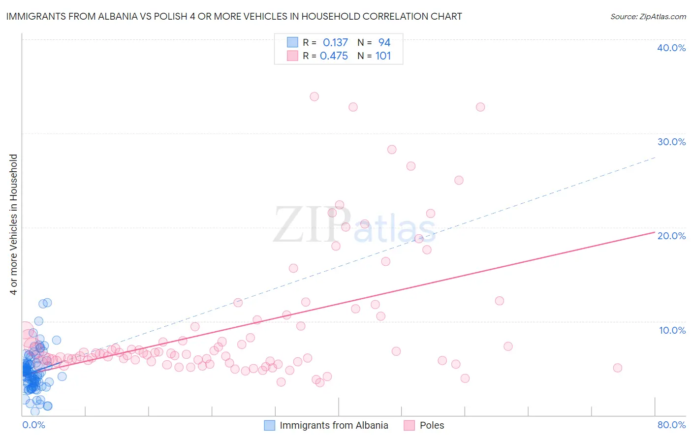 Immigrants from Albania vs Polish 4 or more Vehicles in Household