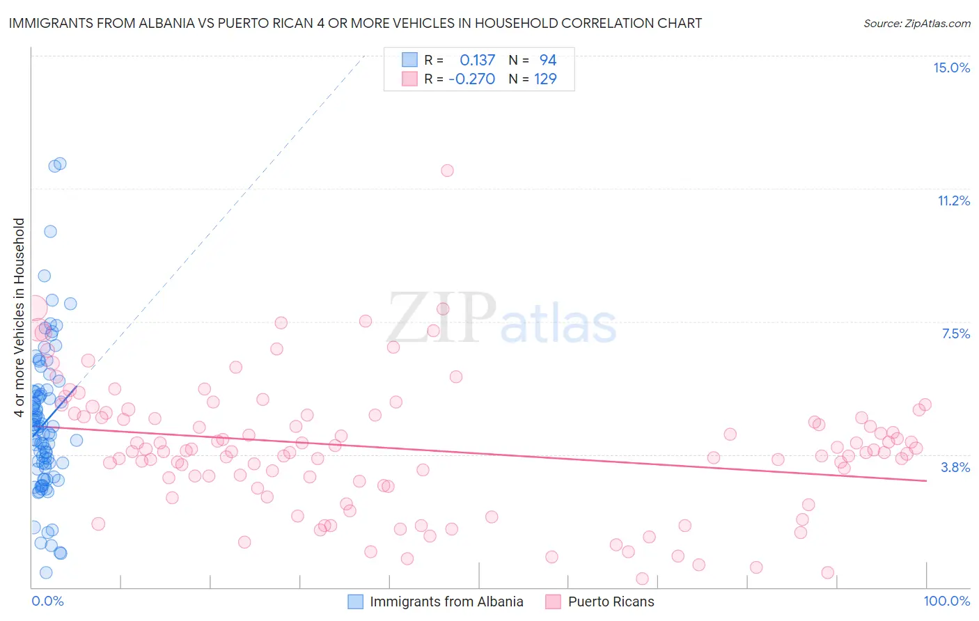 Immigrants from Albania vs Puerto Rican 4 or more Vehicles in Household