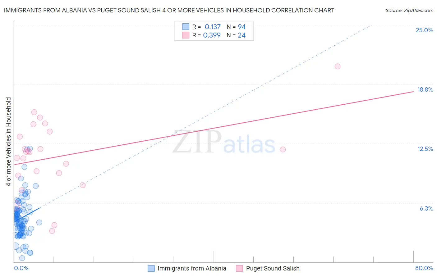 Immigrants from Albania vs Puget Sound Salish 4 or more Vehicles in Household
