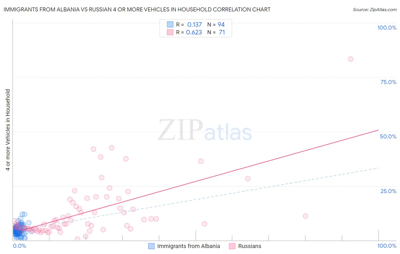Immigrants from Albania vs Russian 4 or more Vehicles in Household