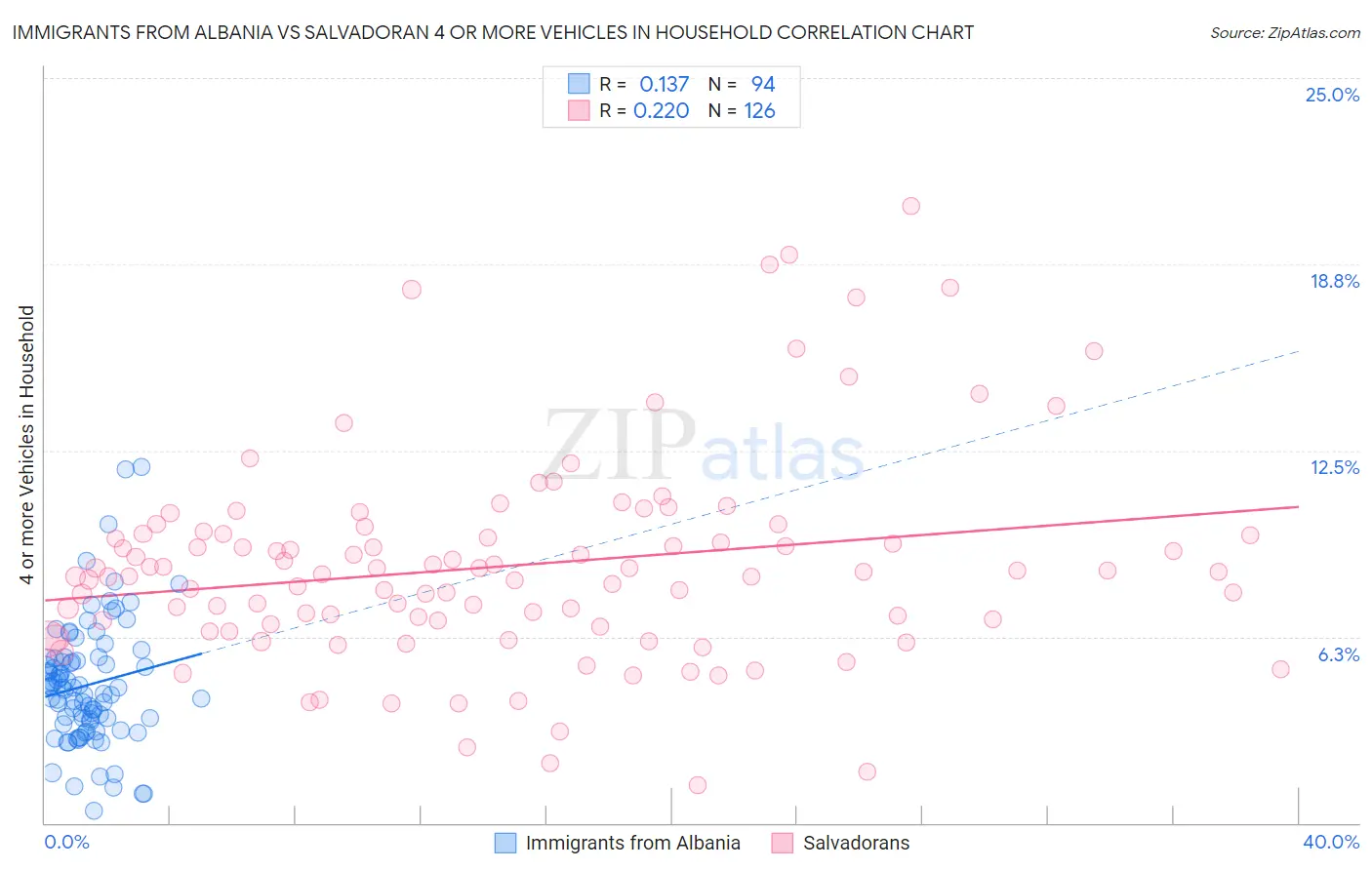 Immigrants from Albania vs Salvadoran 4 or more Vehicles in Household