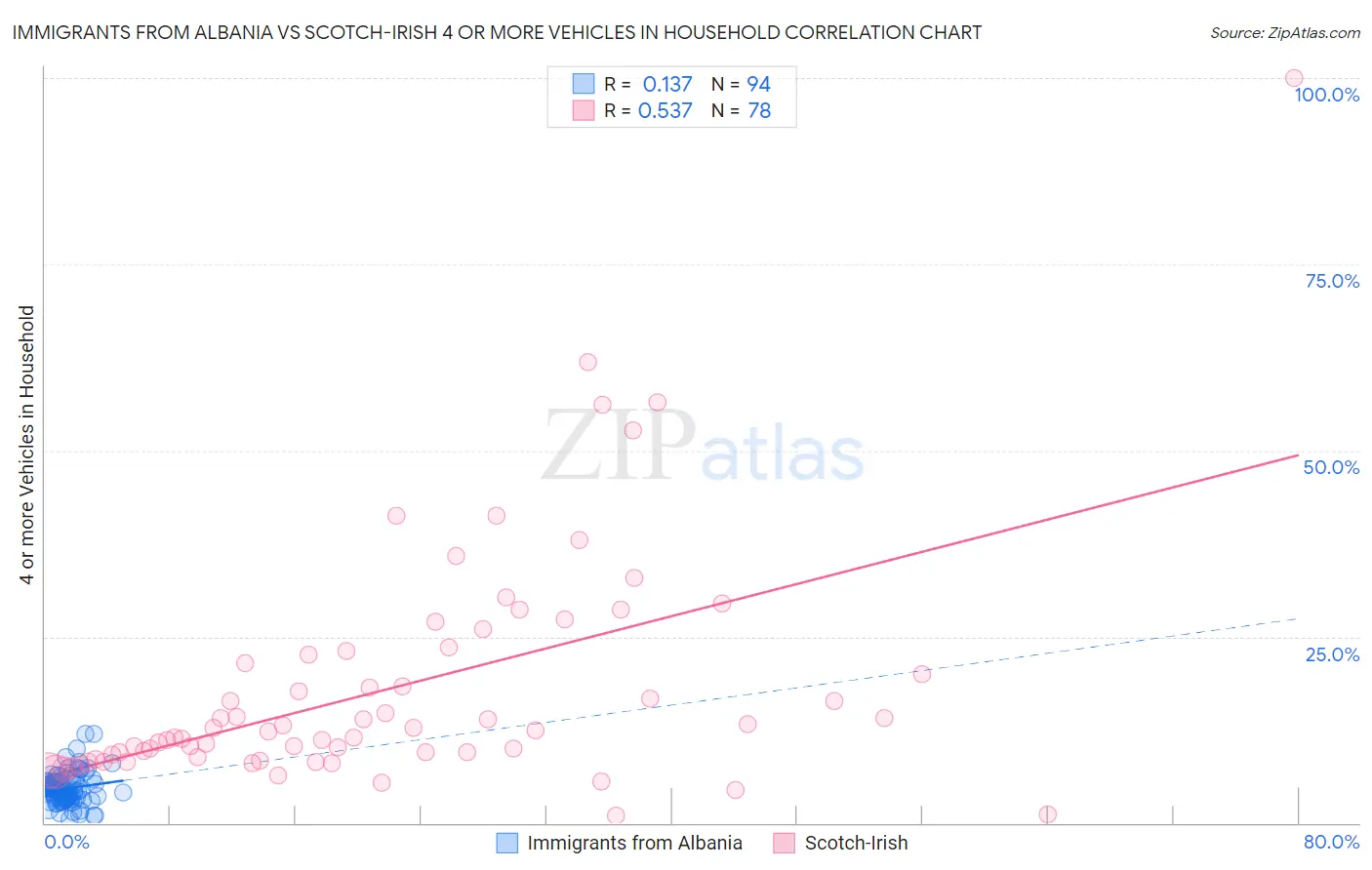Immigrants from Albania vs Scotch-Irish 4 or more Vehicles in Household