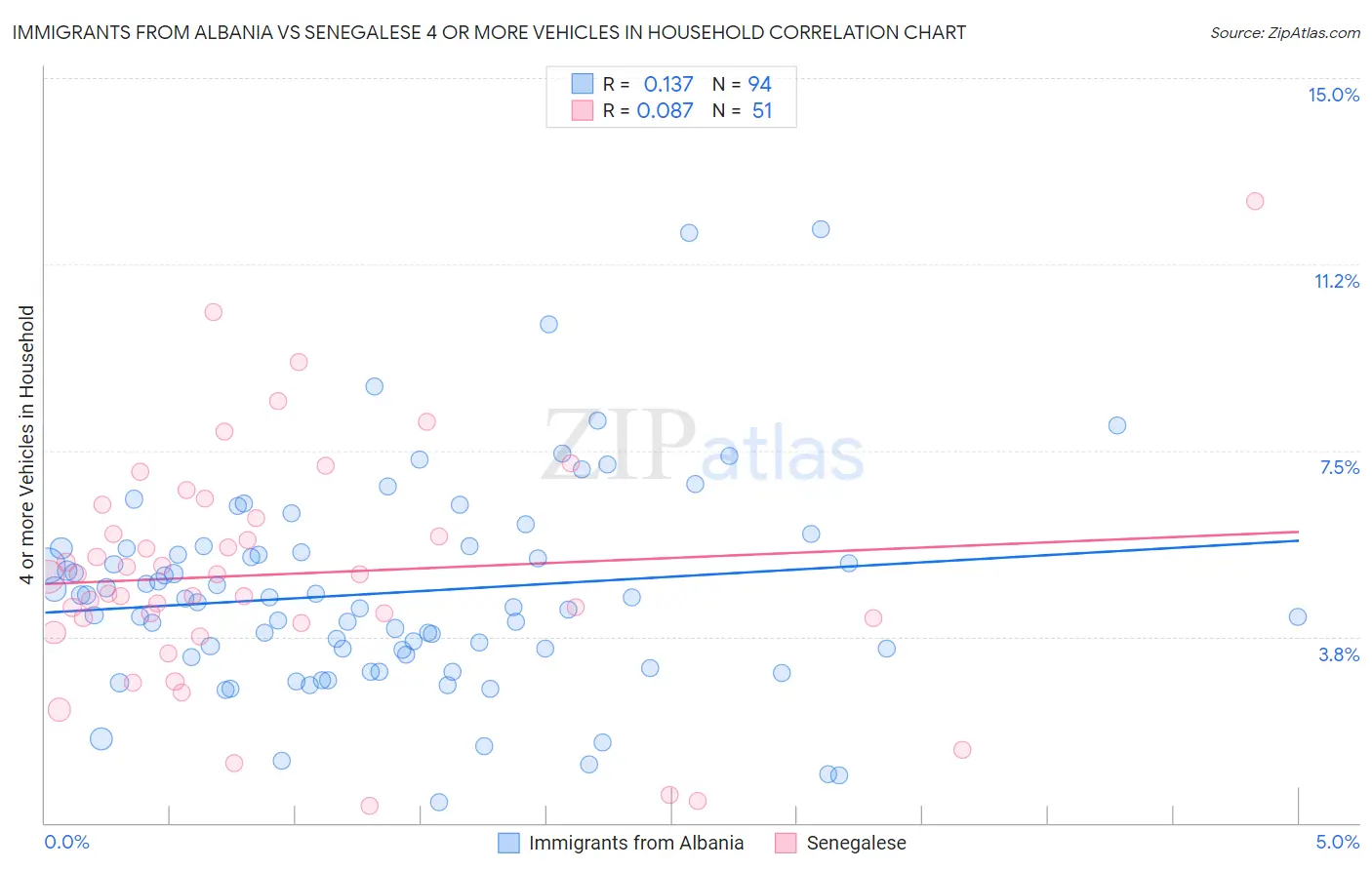 Immigrants from Albania vs Senegalese 4 or more Vehicles in Household