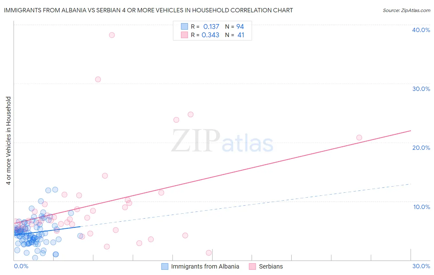Immigrants from Albania vs Serbian 4 or more Vehicles in Household