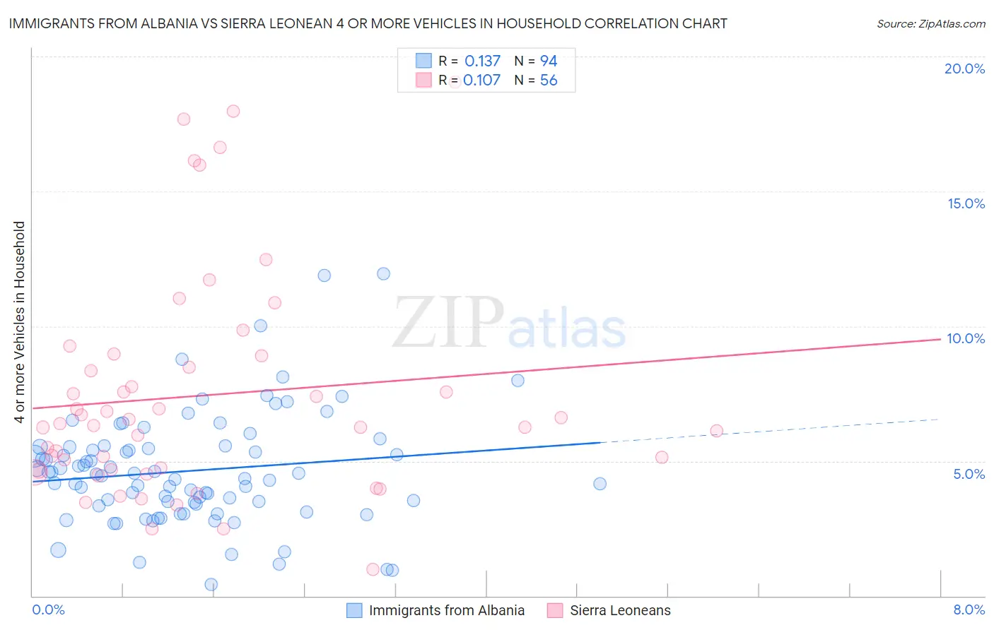 Immigrants from Albania vs Sierra Leonean 4 or more Vehicles in Household