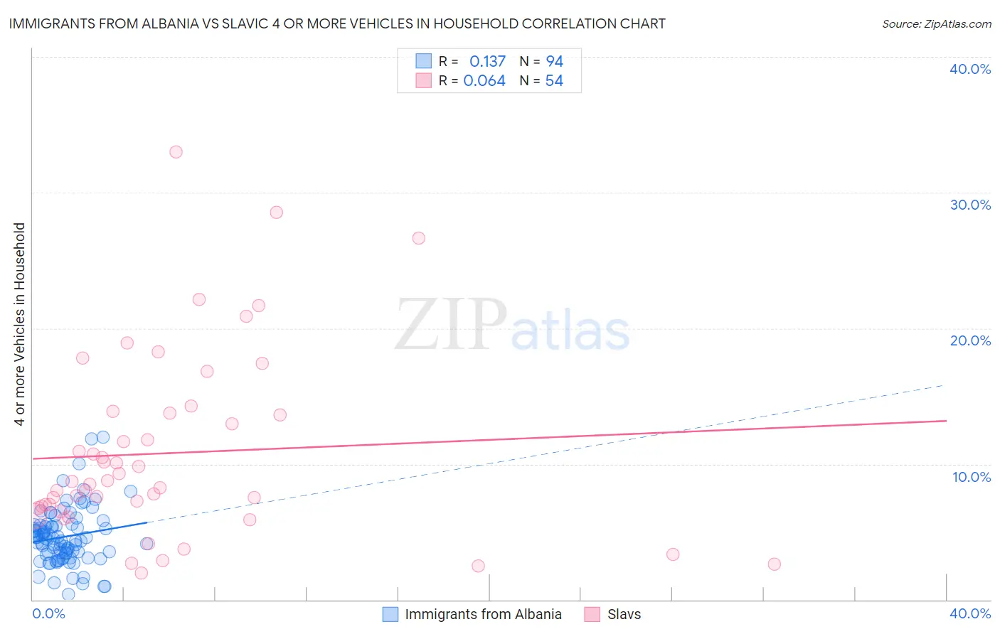 Immigrants from Albania vs Slavic 4 or more Vehicles in Household