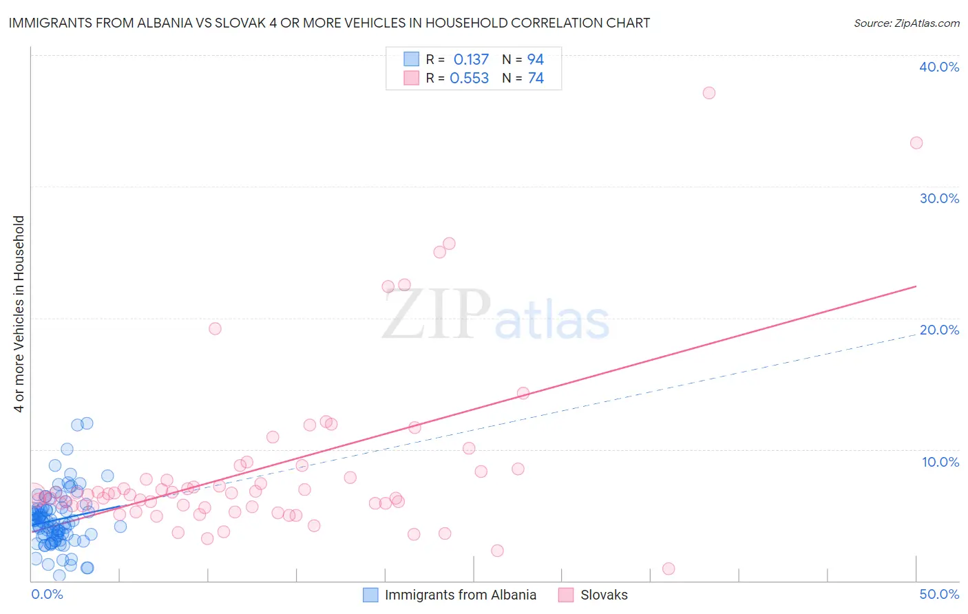 Immigrants from Albania vs Slovak 4 or more Vehicles in Household