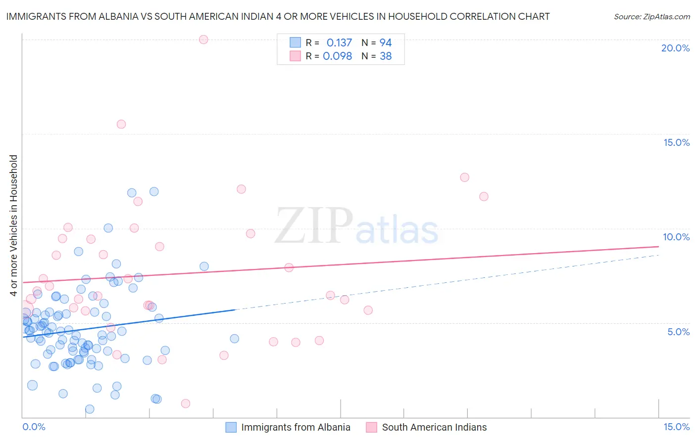 Immigrants from Albania vs South American Indian 4 or more Vehicles in Household
