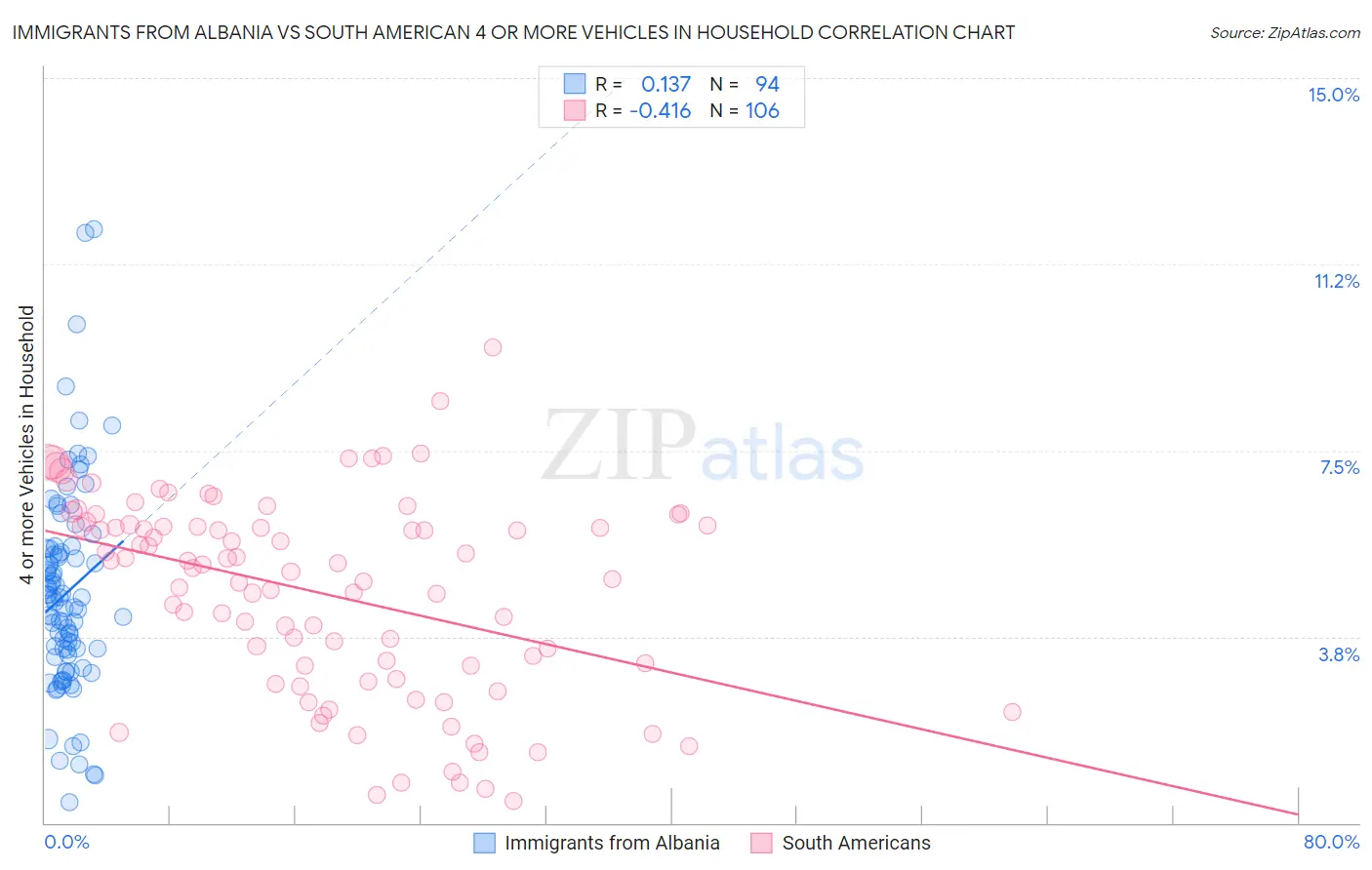 Immigrants from Albania vs South American 4 or more Vehicles in Household