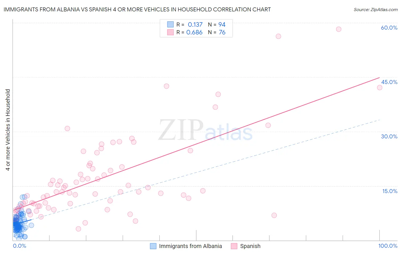 Immigrants from Albania vs Spanish 4 or more Vehicles in Household