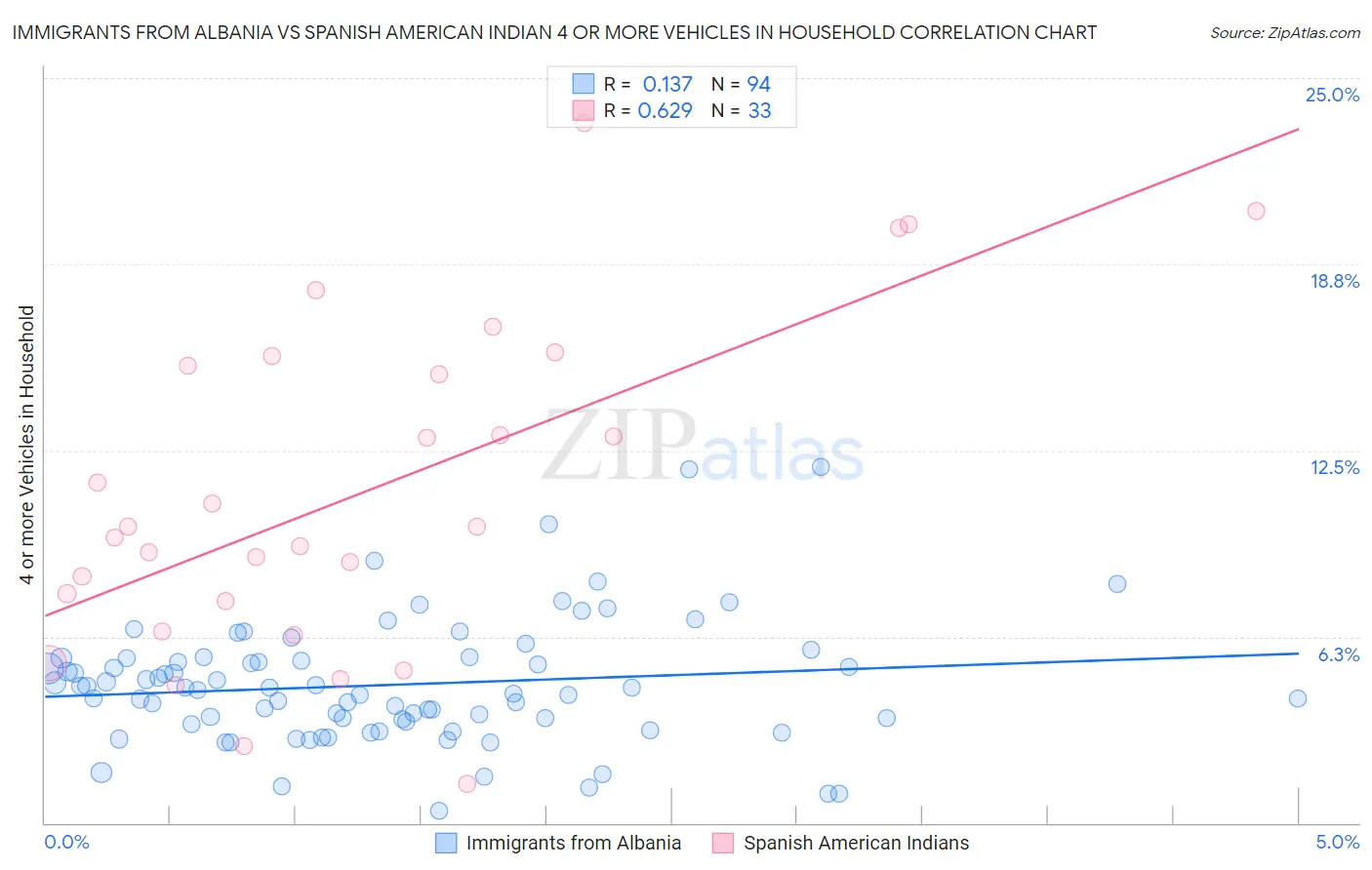 Immigrants from Albania vs Spanish American Indian 4 or more Vehicles in Household