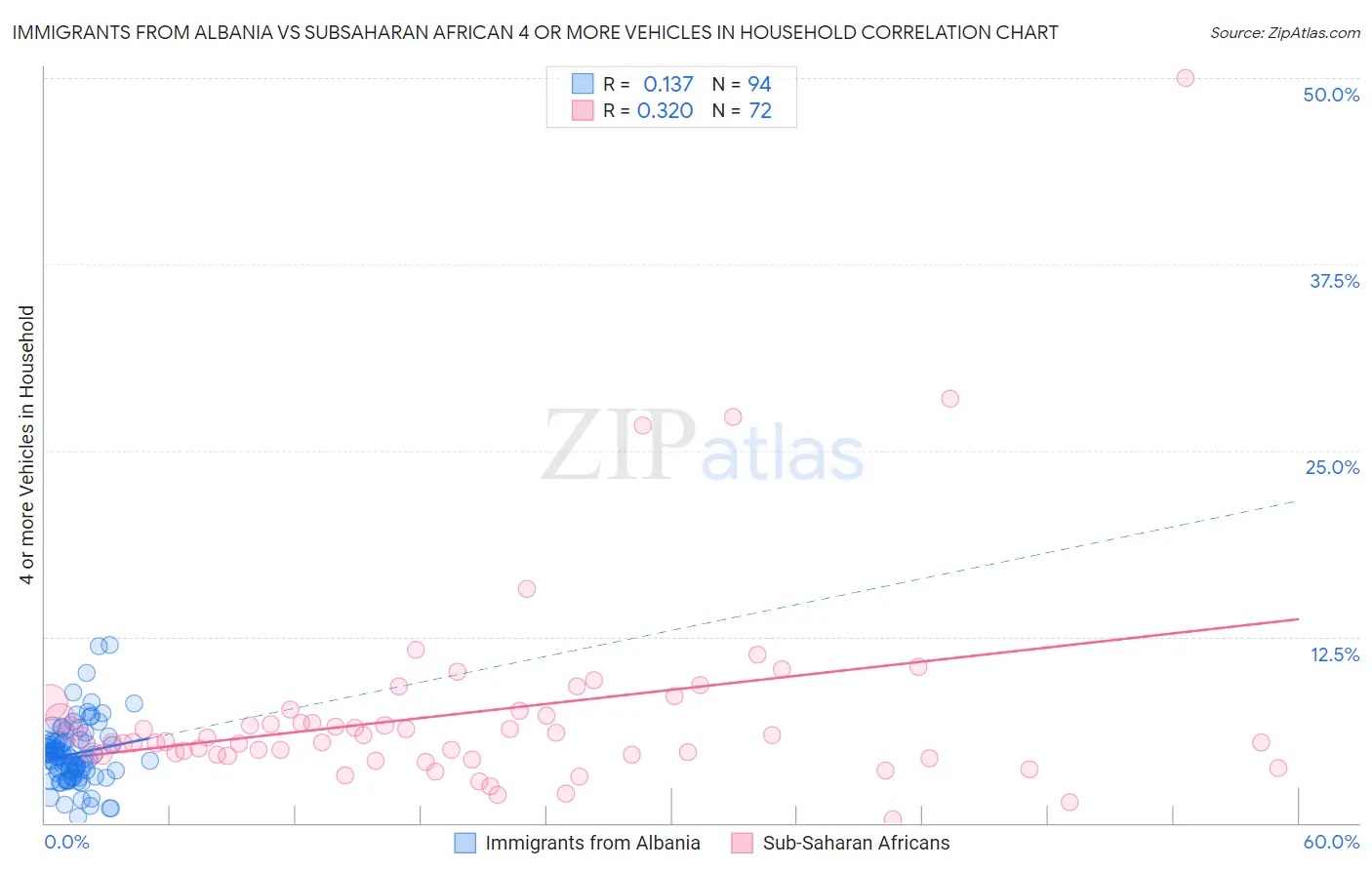 Immigrants from Albania vs Subsaharan African 4 or more Vehicles in Household