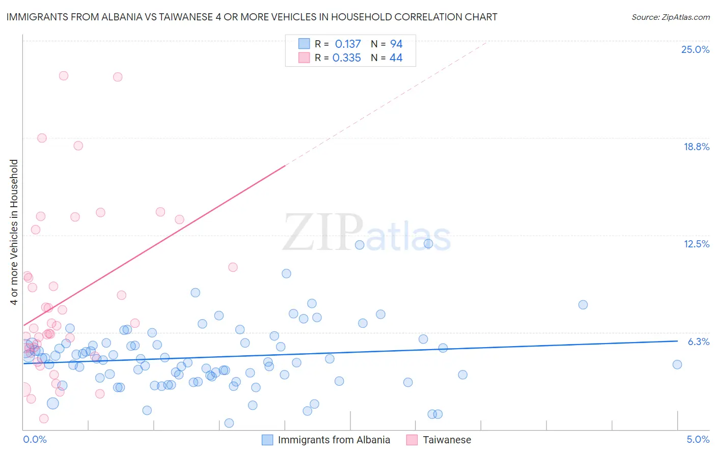Immigrants from Albania vs Taiwanese 4 or more Vehicles in Household