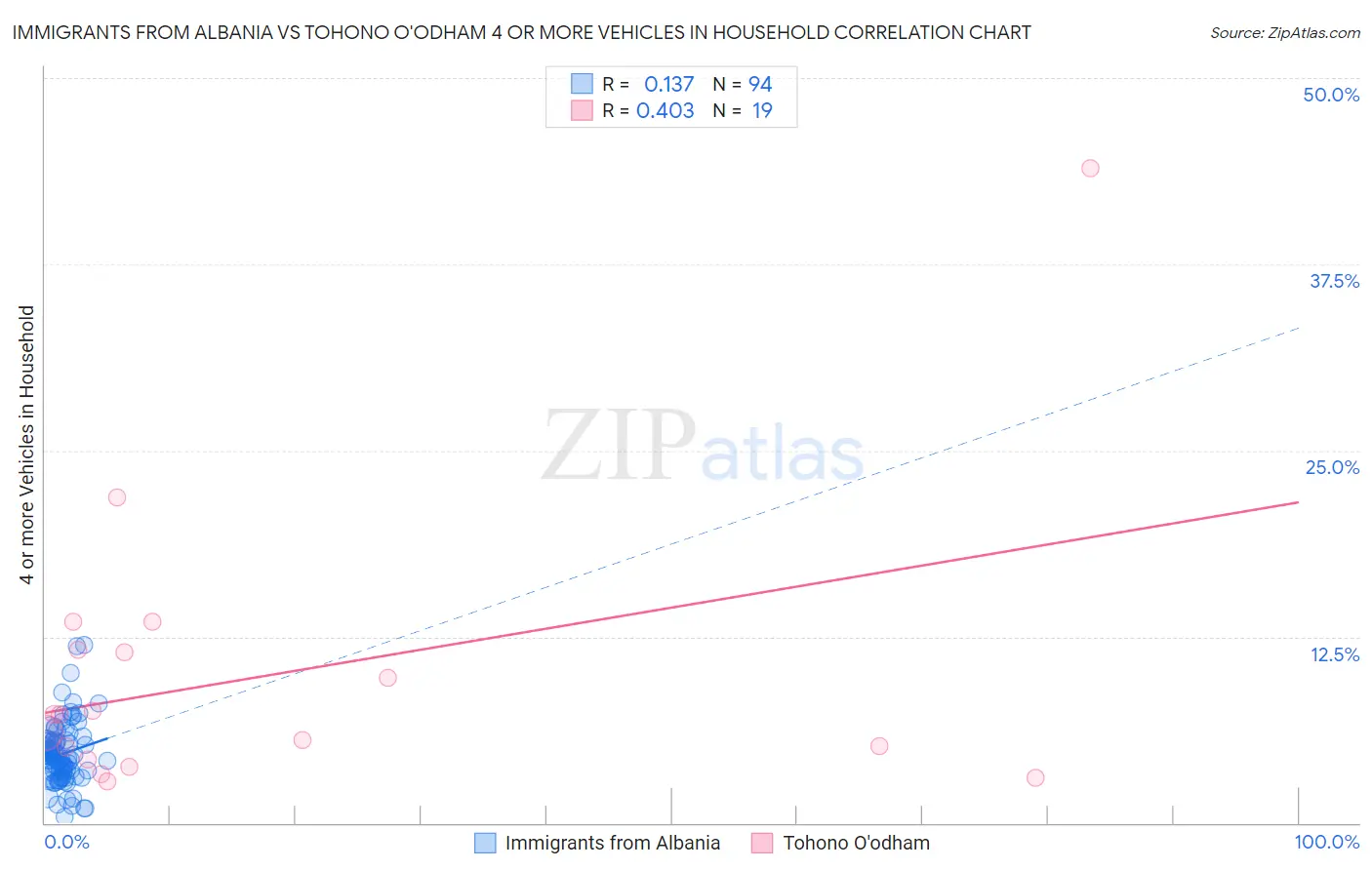 Immigrants from Albania vs Tohono O'odham 4 or more Vehicles in Household