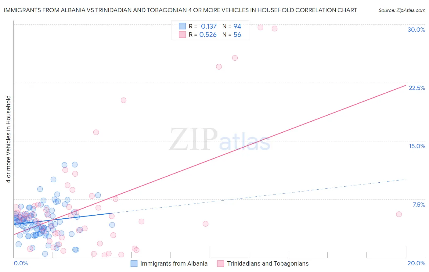 Immigrants from Albania vs Trinidadian and Tobagonian 4 or more Vehicles in Household