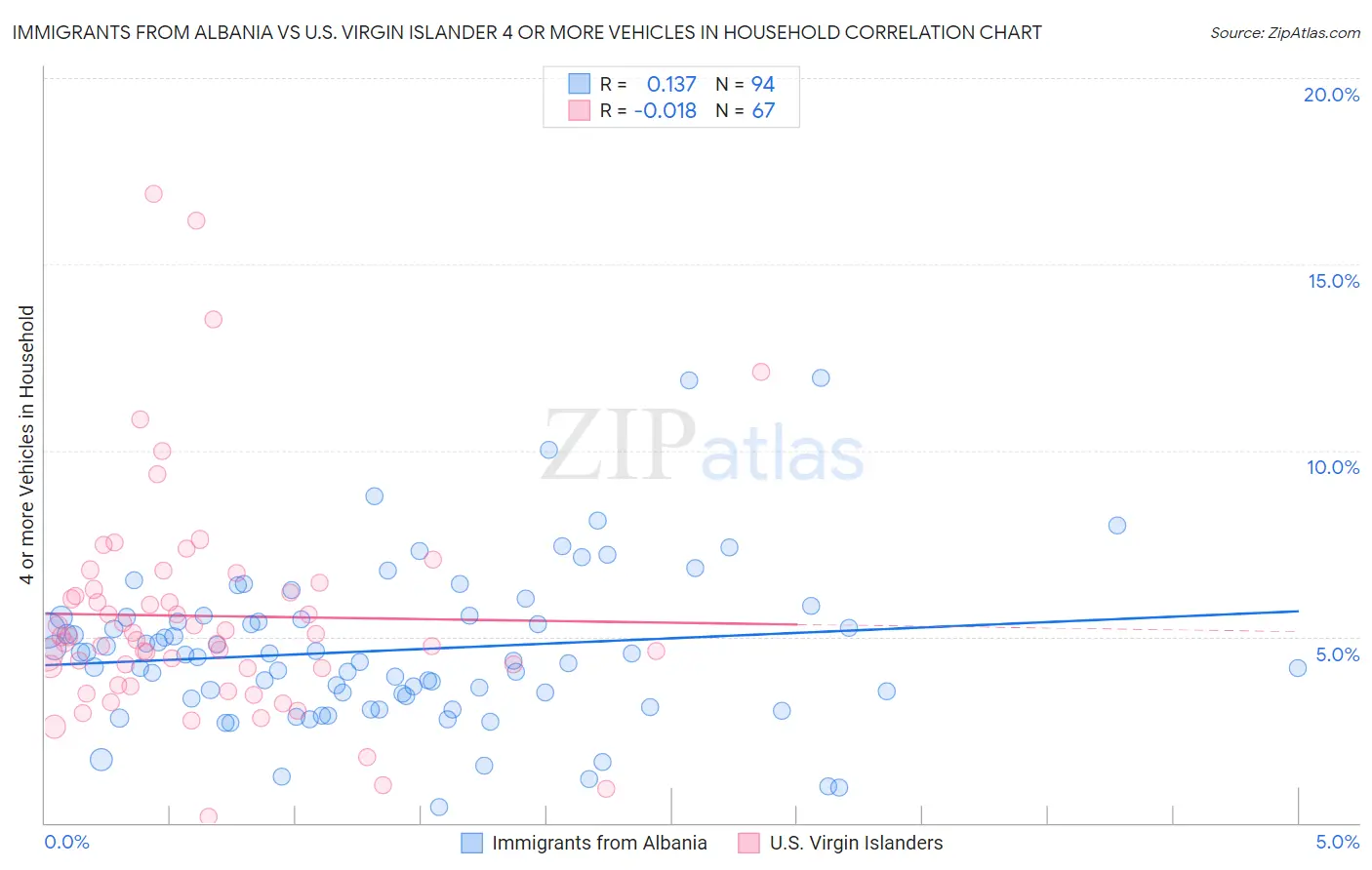 Immigrants from Albania vs U.S. Virgin Islander 4 or more Vehicles in Household