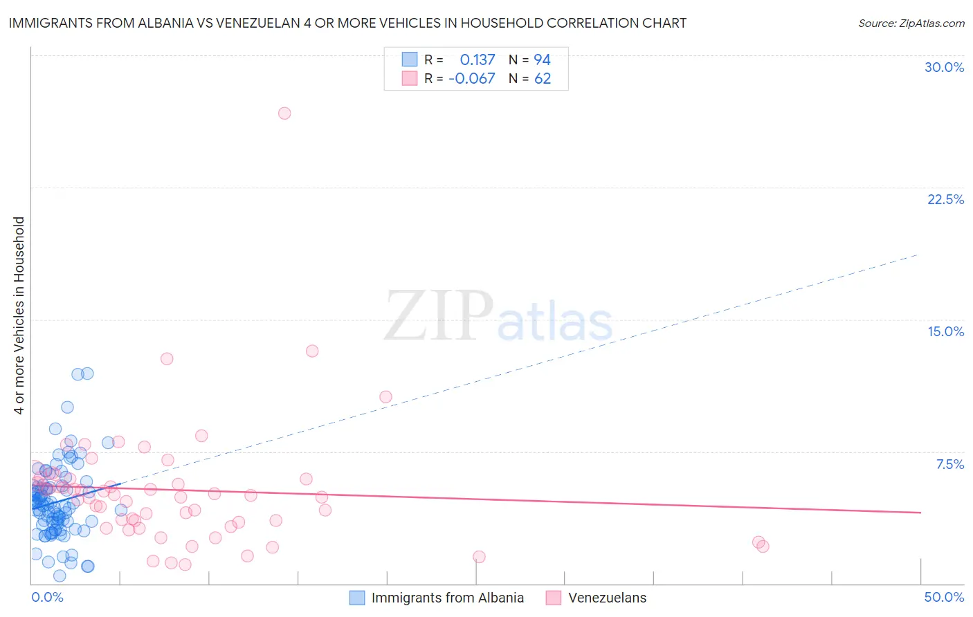 Immigrants from Albania vs Venezuelan 4 or more Vehicles in Household