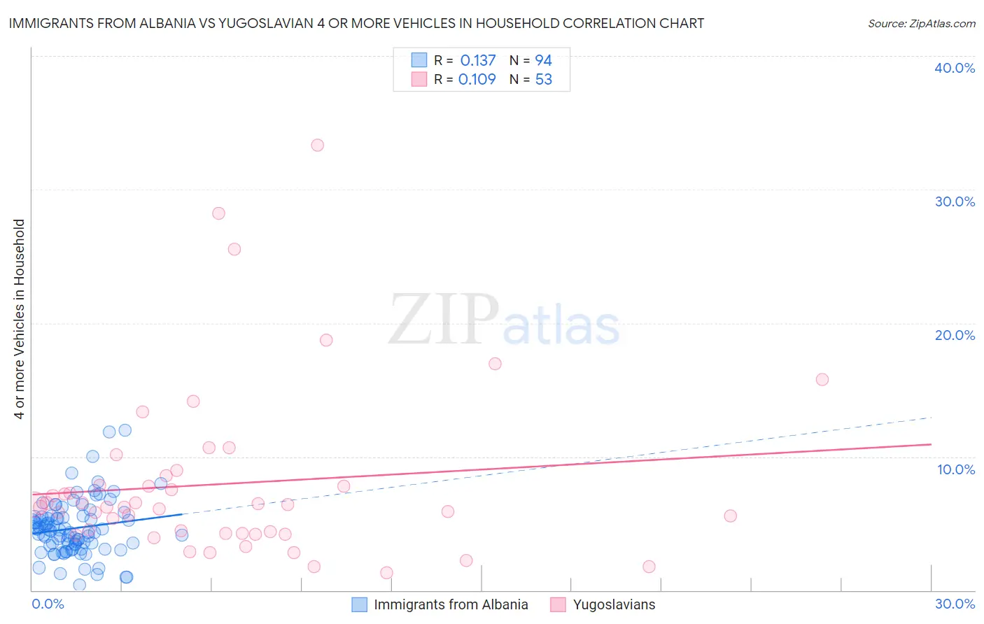 Immigrants from Albania vs Yugoslavian 4 or more Vehicles in Household