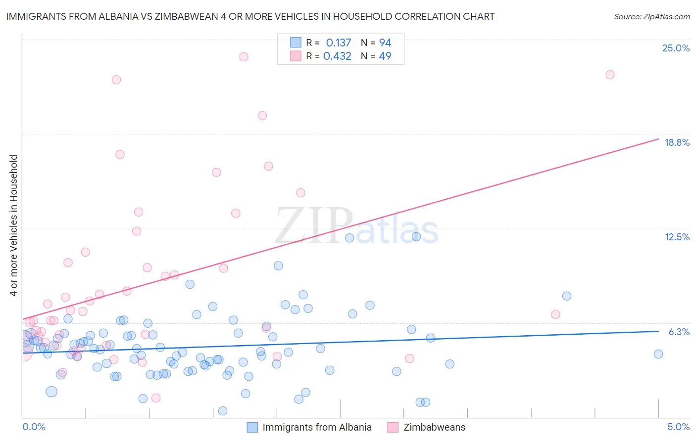 Immigrants from Albania vs Zimbabwean 4 or more Vehicles in Household