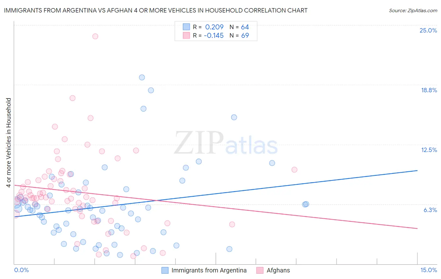 Immigrants from Argentina vs Afghan 4 or more Vehicles in Household