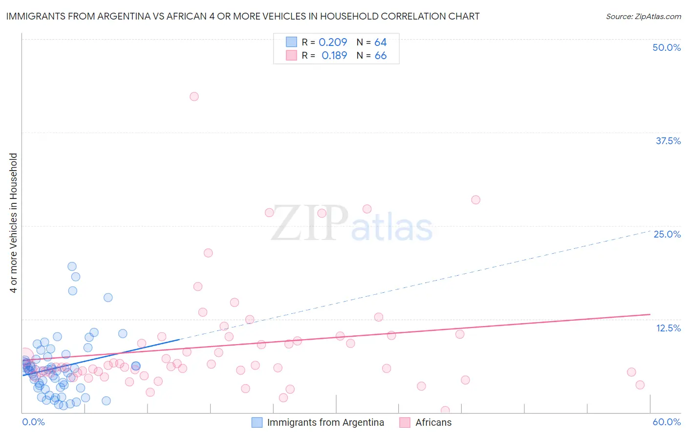 Immigrants from Argentina vs African 4 or more Vehicles in Household