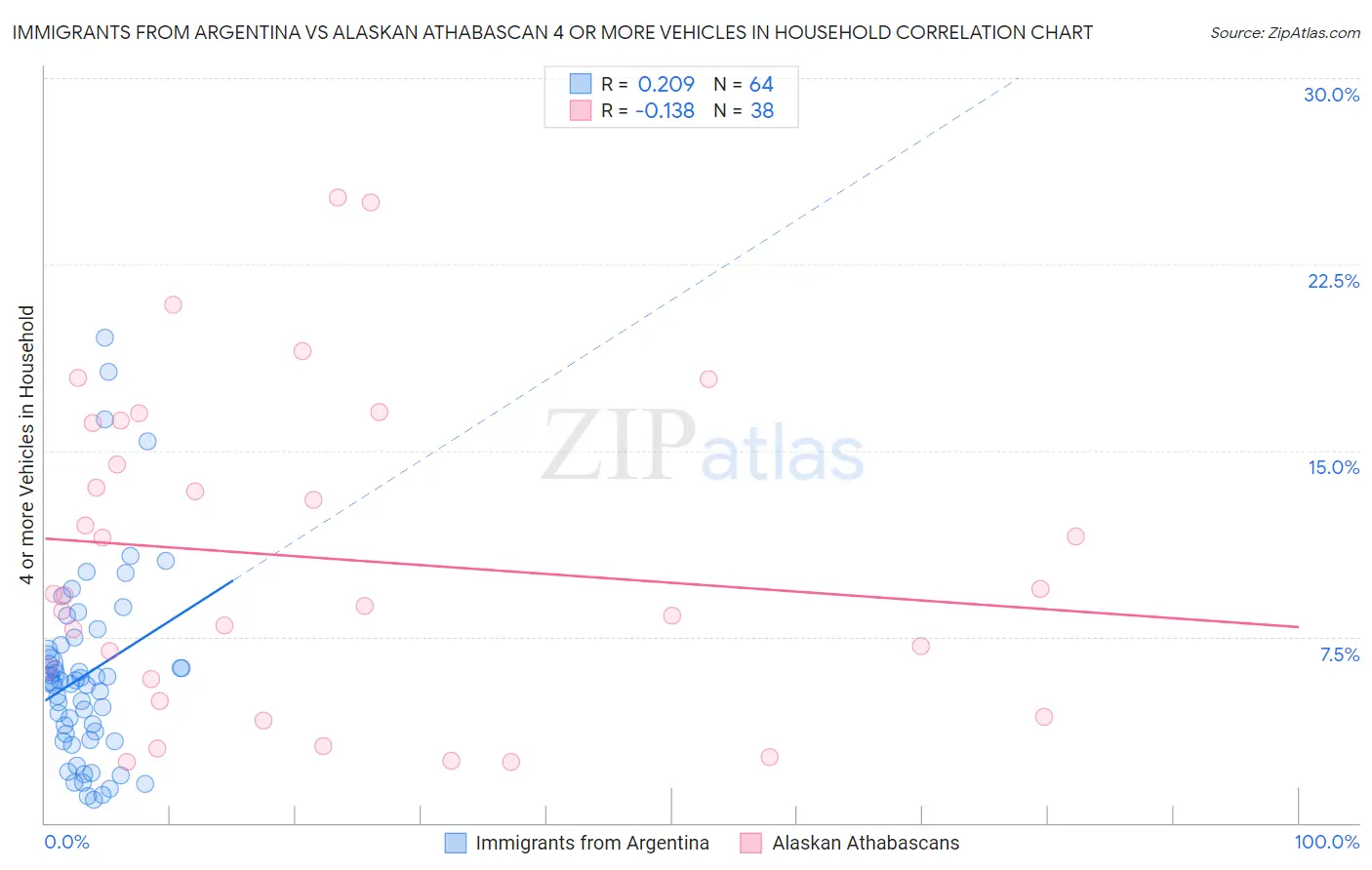 Immigrants from Argentina vs Alaskan Athabascan 4 or more Vehicles in Household