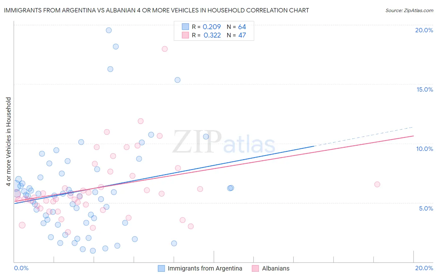 Immigrants from Argentina vs Albanian 4 or more Vehicles in Household
