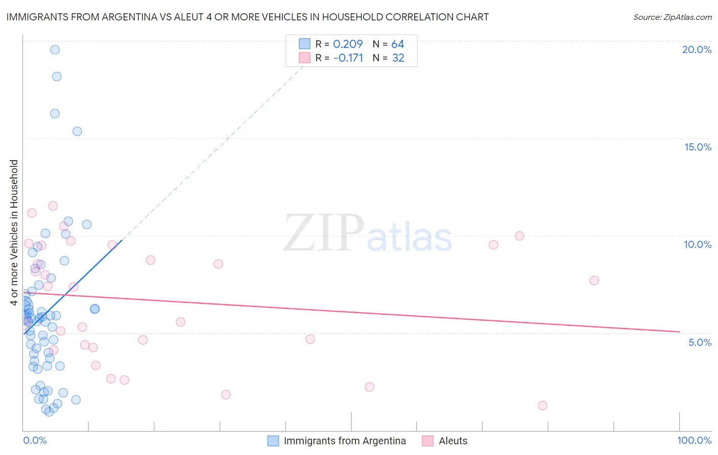 Immigrants from Argentina vs Aleut 4 or more Vehicles in Household