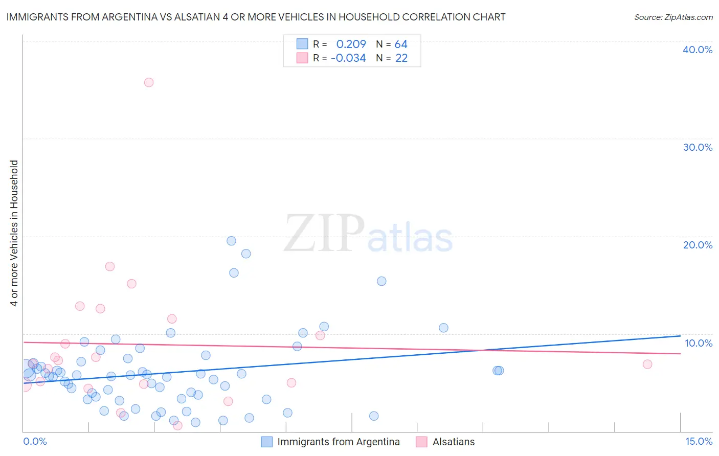 Immigrants from Argentina vs Alsatian 4 or more Vehicles in Household