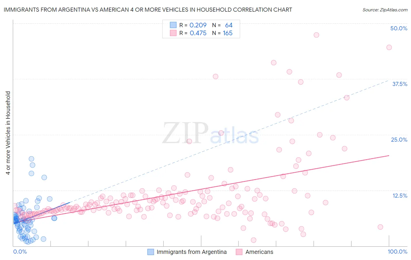 Immigrants from Argentina vs American 4 or more Vehicles in Household