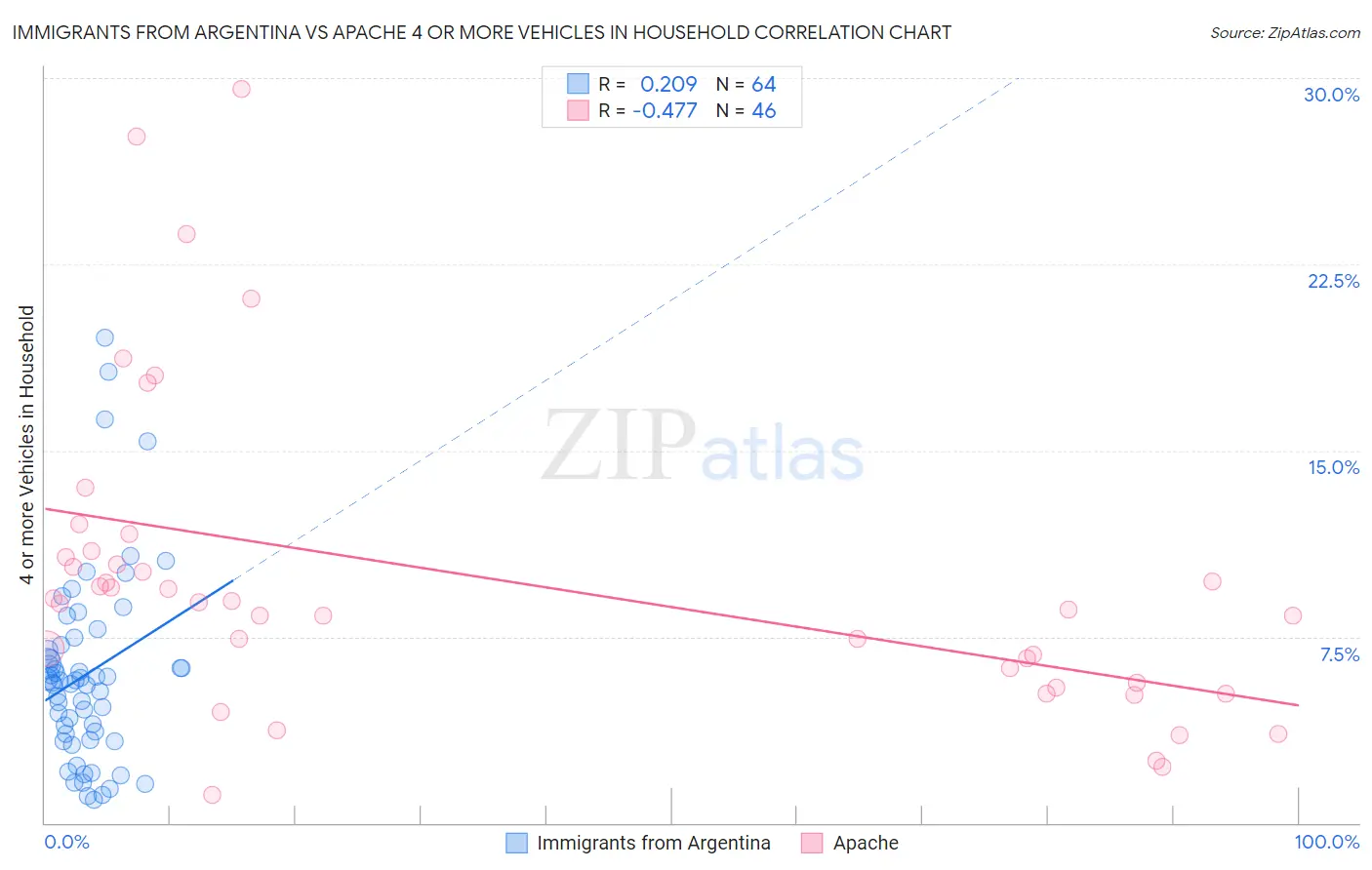 Immigrants from Argentina vs Apache 4 or more Vehicles in Household