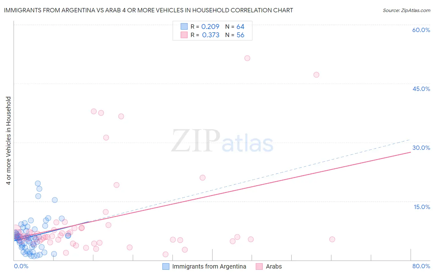 Immigrants from Argentina vs Arab 4 or more Vehicles in Household