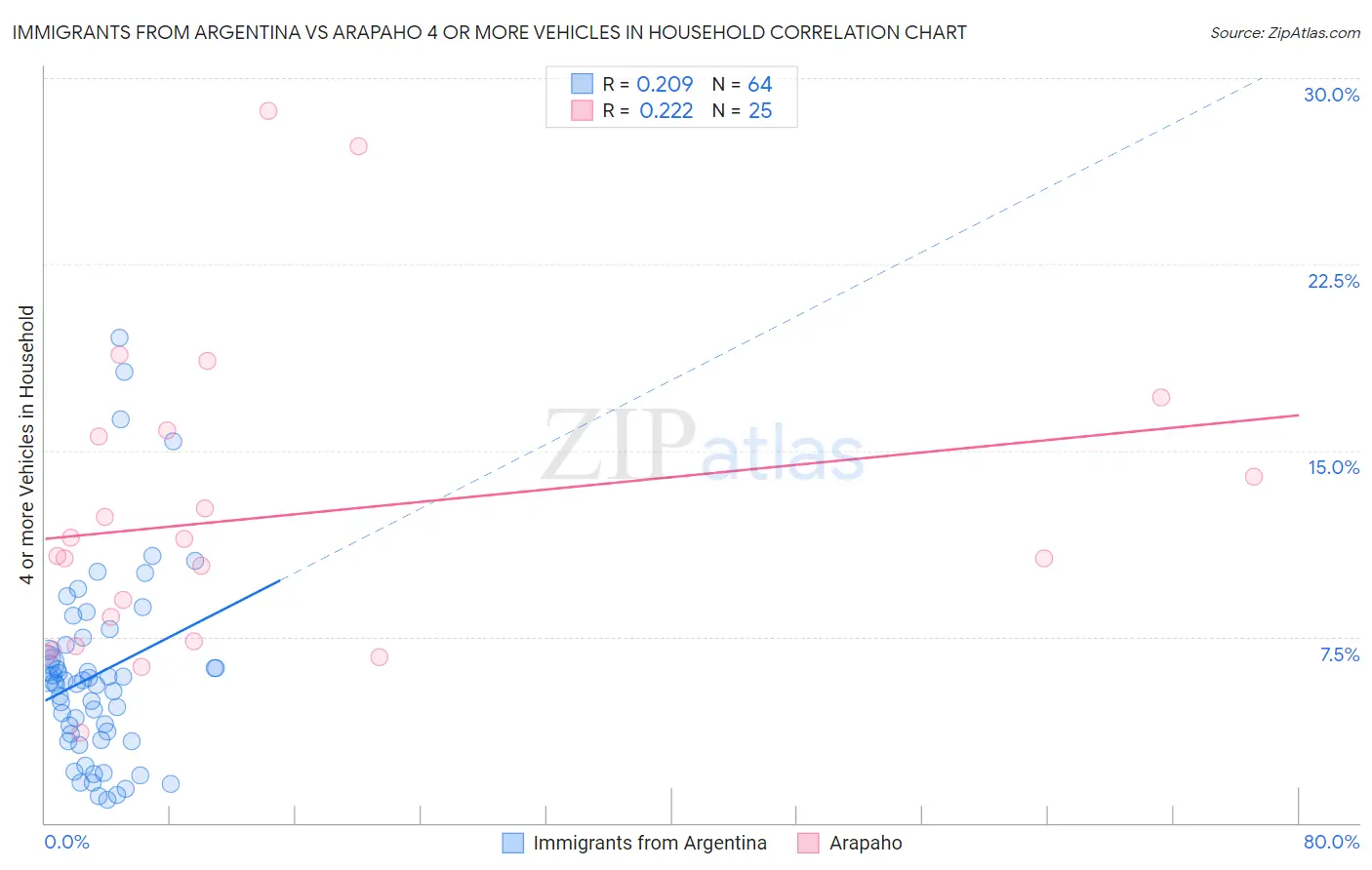 Immigrants from Argentina vs Arapaho 4 or more Vehicles in Household