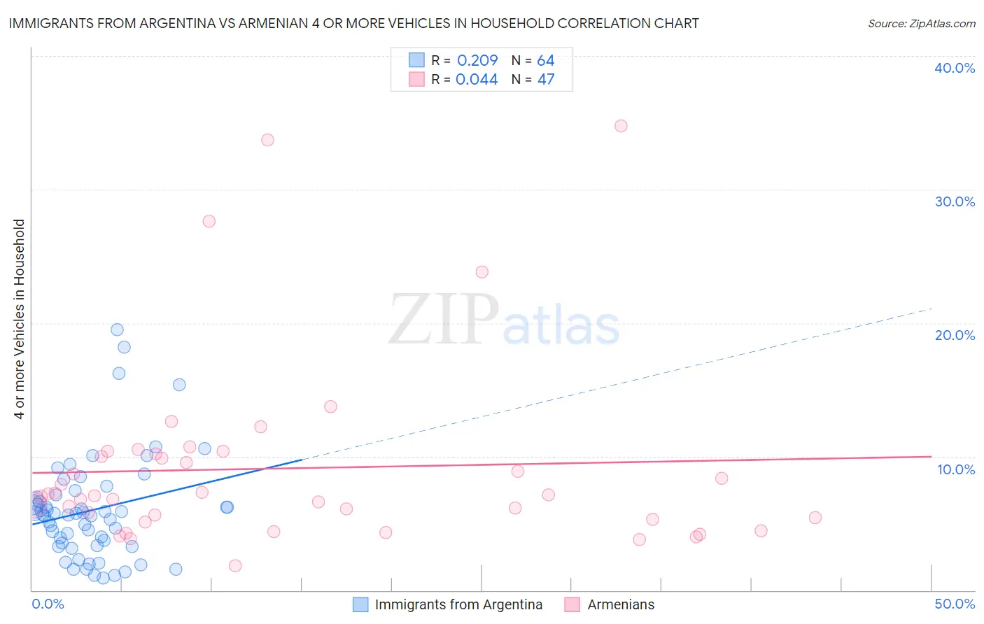 Immigrants from Argentina vs Armenian 4 or more Vehicles in Household