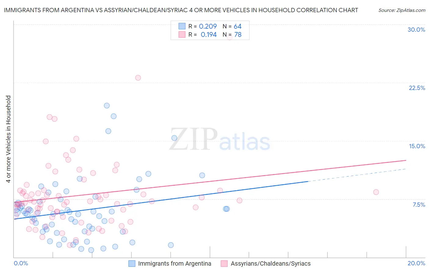 Immigrants from Argentina vs Assyrian/Chaldean/Syriac 4 or more Vehicles in Household