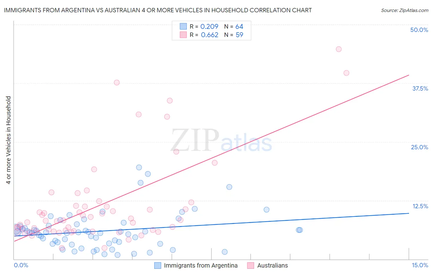 Immigrants from Argentina vs Australian 4 or more Vehicles in Household