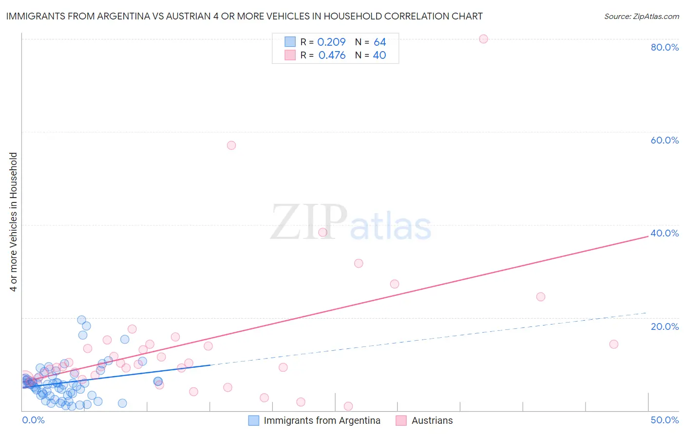Immigrants from Argentina vs Austrian 4 or more Vehicles in Household