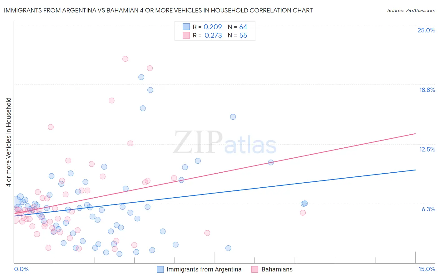 Immigrants from Argentina vs Bahamian 4 or more Vehicles in Household
