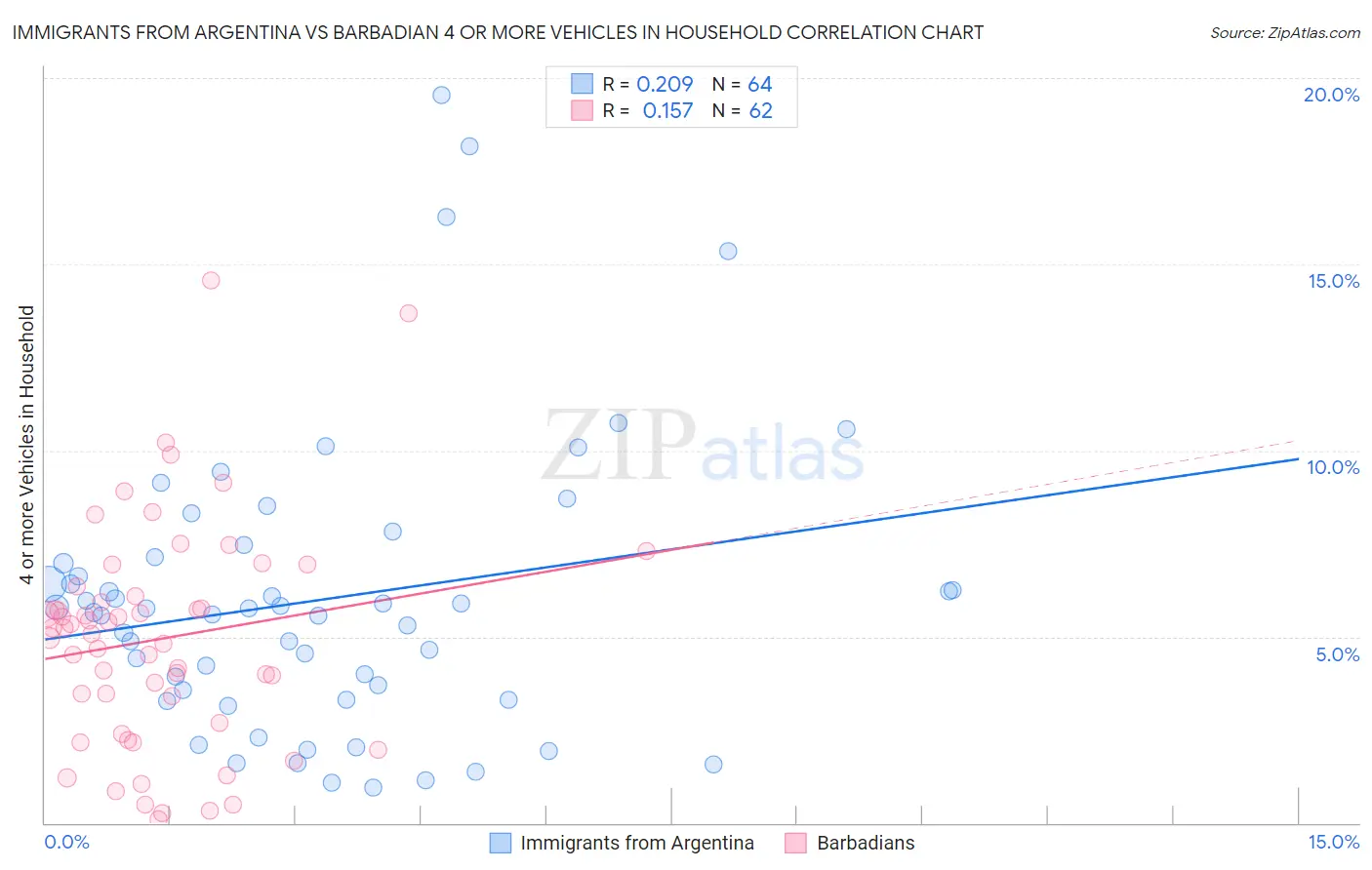 Immigrants from Argentina vs Barbadian 4 or more Vehicles in Household