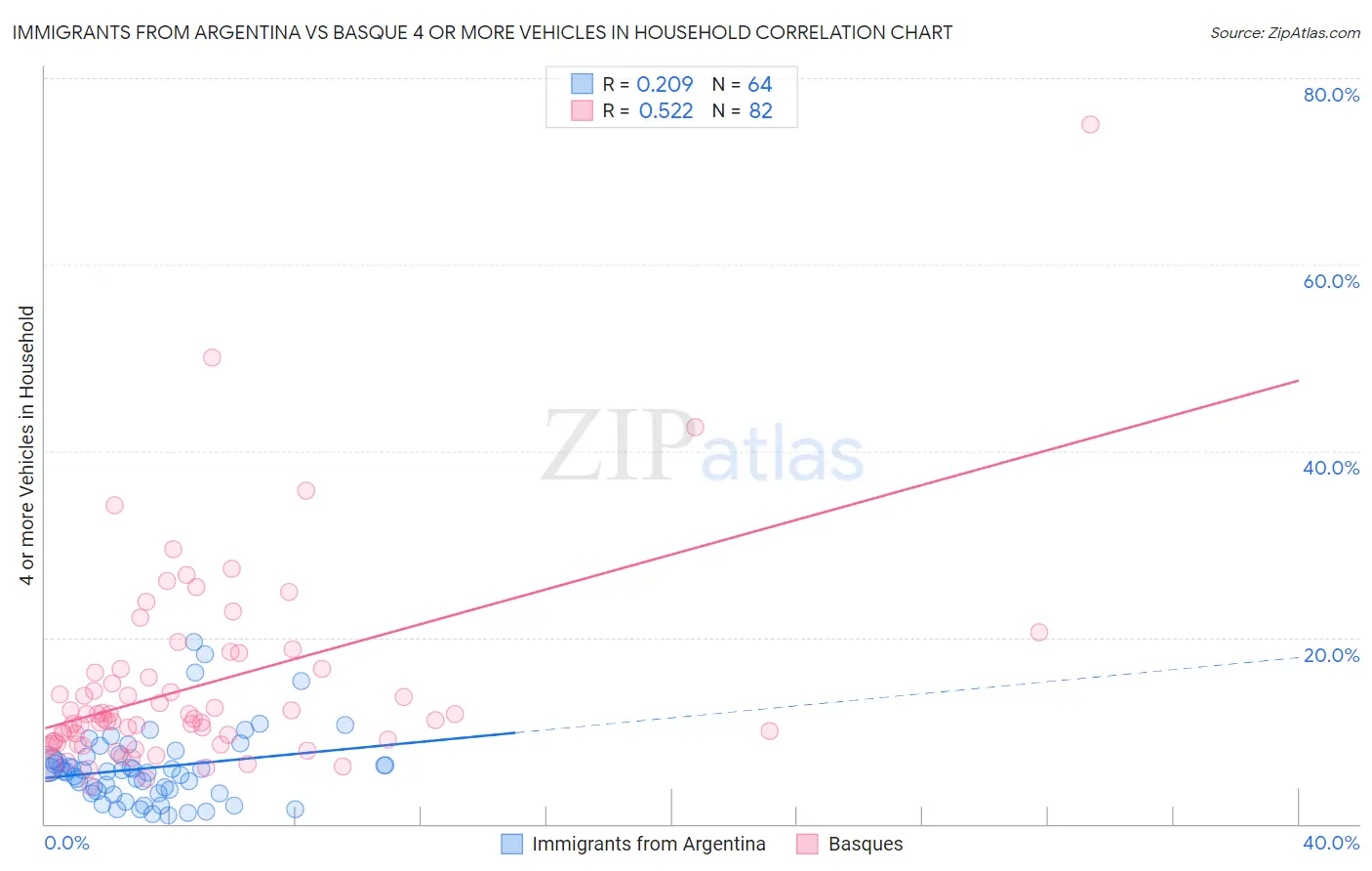 Immigrants from Argentina vs Basque 4 or more Vehicles in Household