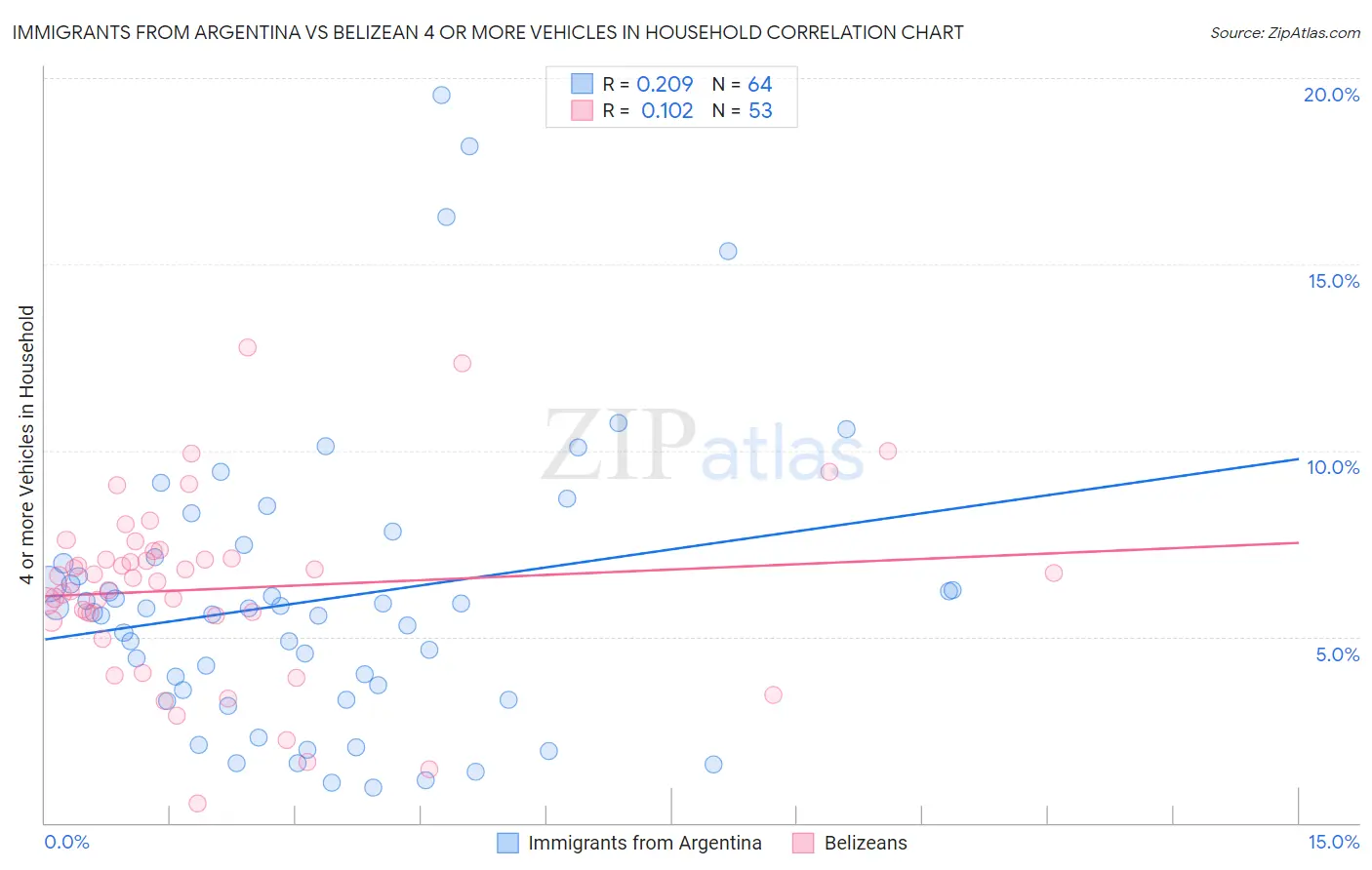 Immigrants from Argentina vs Belizean 4 or more Vehicles in Household