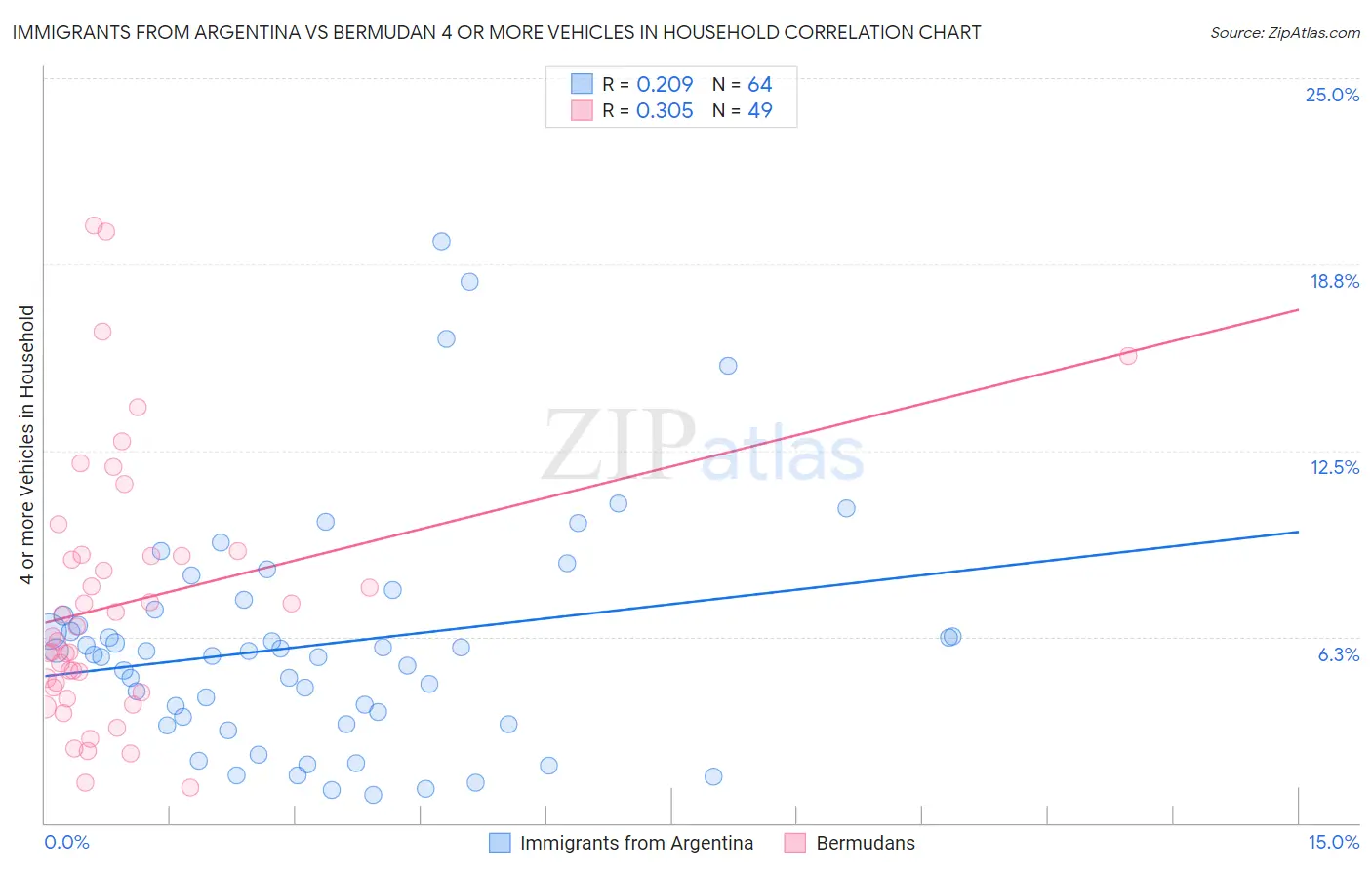 Immigrants from Argentina vs Bermudan 4 or more Vehicles in Household