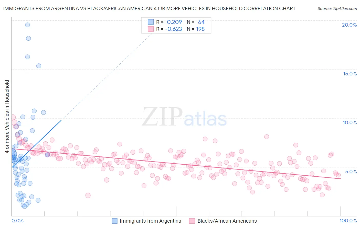 Immigrants from Argentina vs Black/African American 4 or more Vehicles in Household