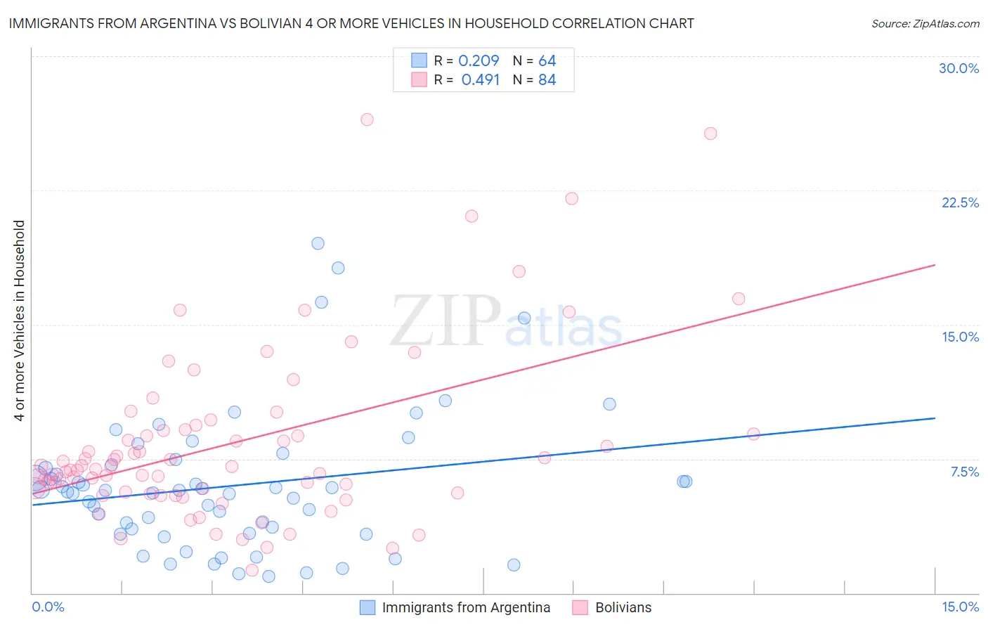 Immigrants from Argentina vs Bolivian 4 or more Vehicles in Household