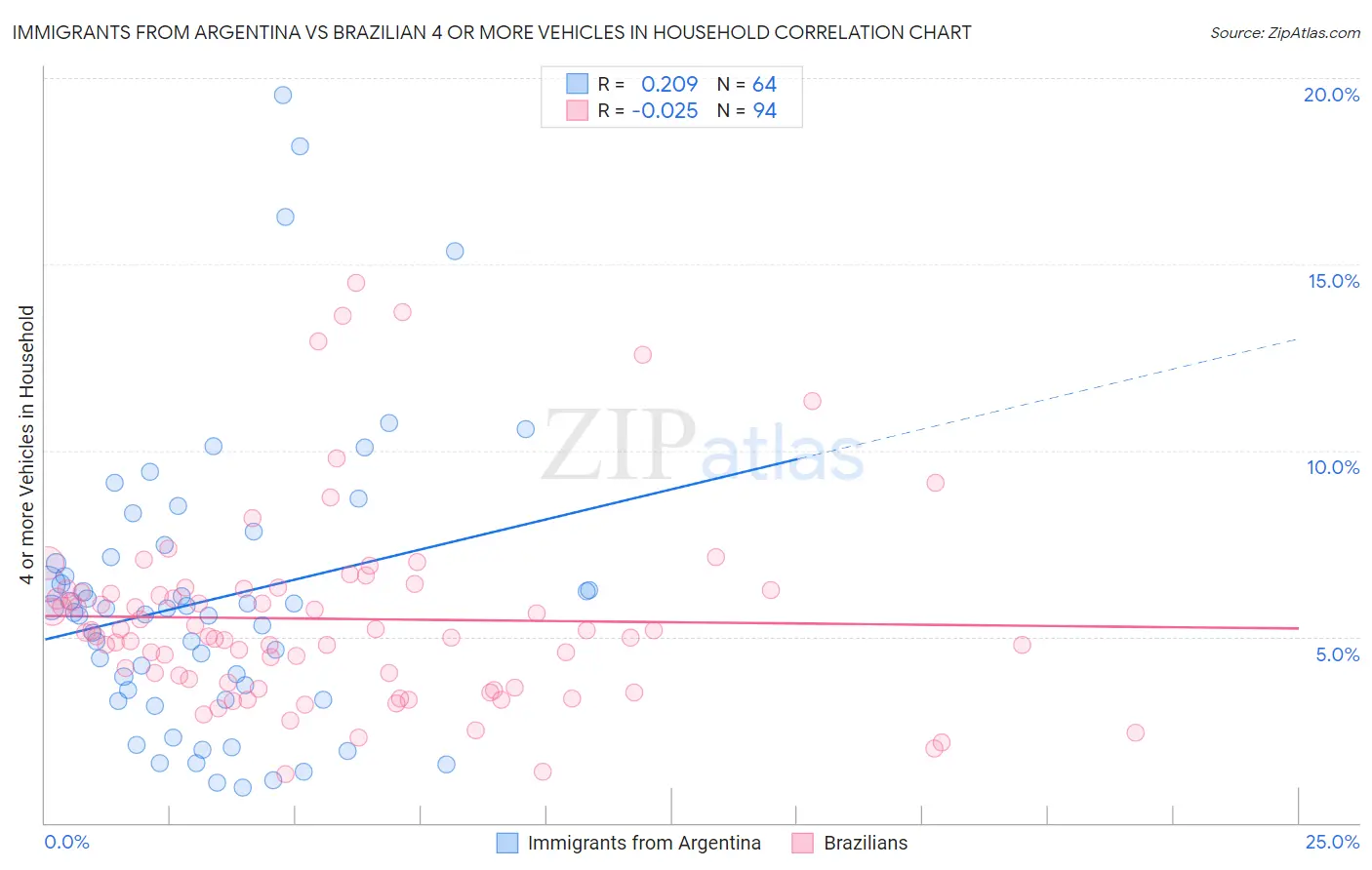 Immigrants from Argentina vs Brazilian 4 or more Vehicles in Household