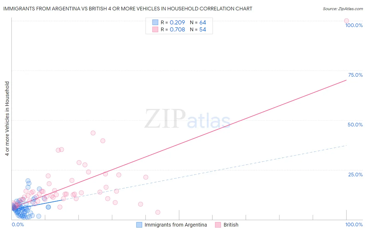 Immigrants from Argentina vs British 4 or more Vehicles in Household