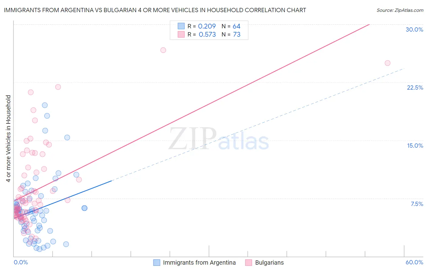 Immigrants from Argentina vs Bulgarian 4 or more Vehicles in Household